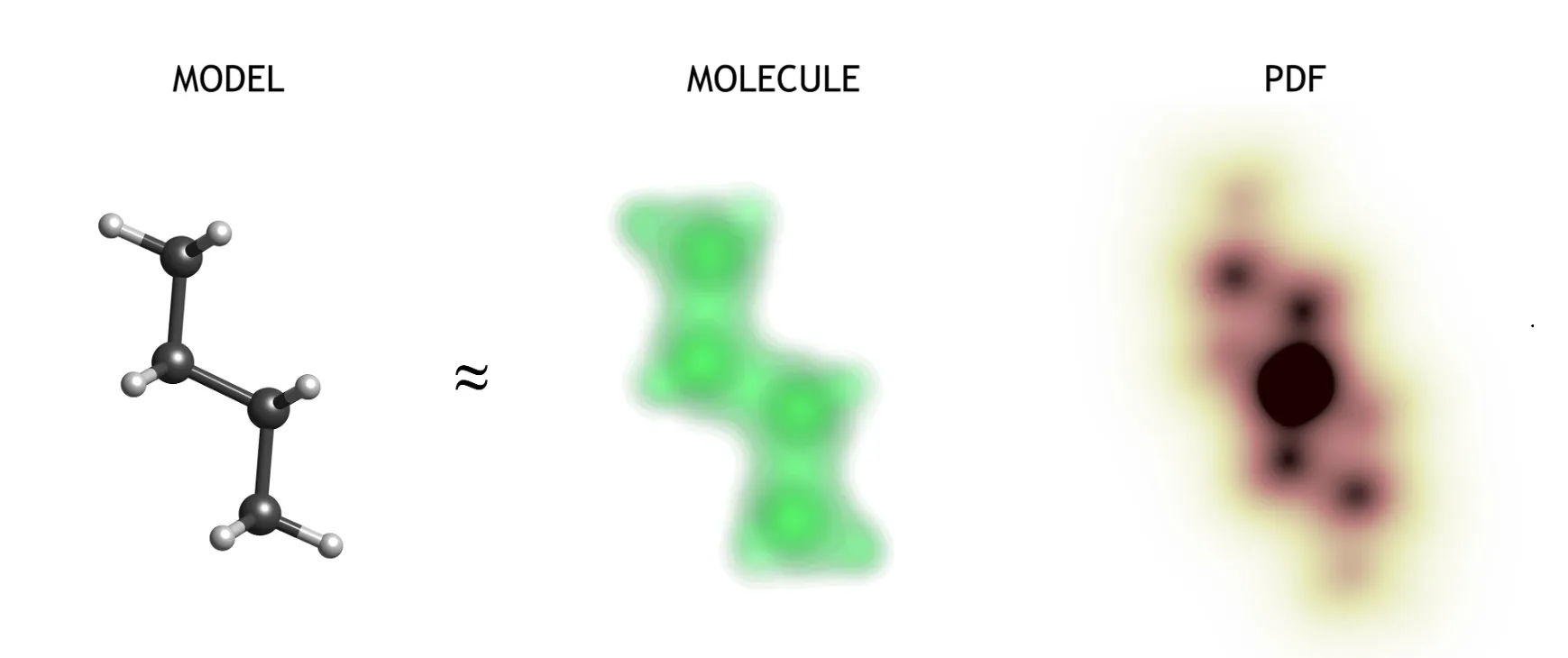 A model of butane, the molecule it stands for, and its PDF